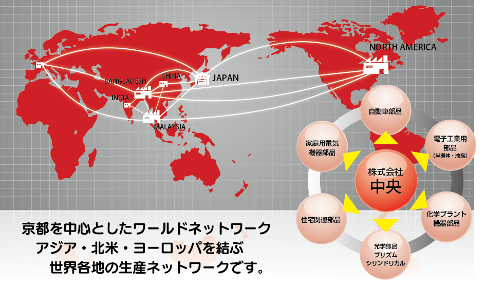 京都を中心とした生産ネットワーク